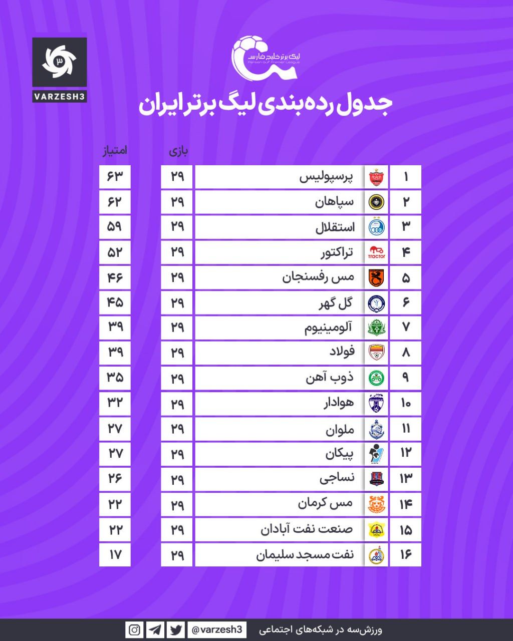 تصویر نتایج و جدول لیگ برتر ایران در پایان هفته ۲۹ ام