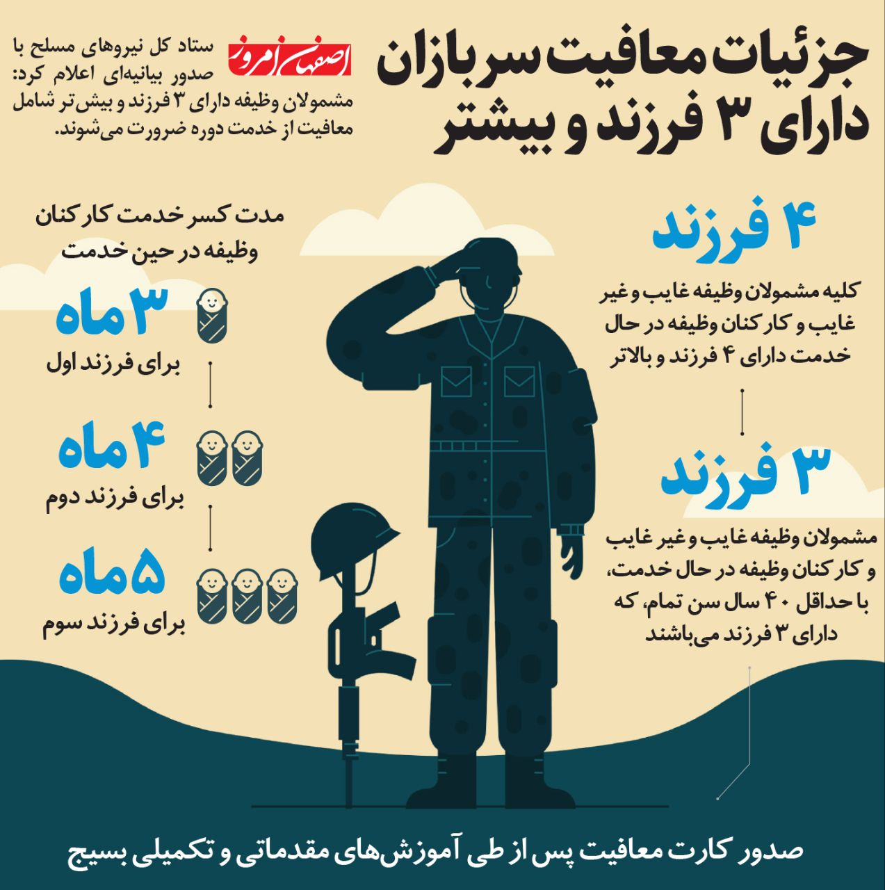 تصویر سربازان دارای سه فرزند معاف می‌شوند.