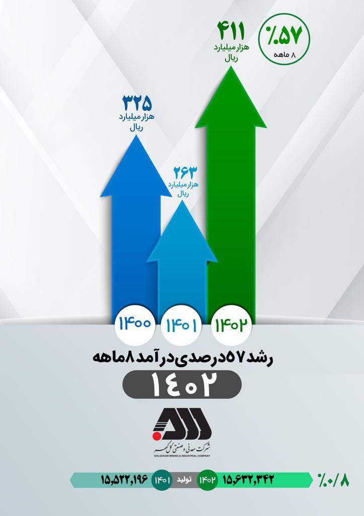 تصویر درآمد ‌عملیاتی شرکت معدنی و صنعتی گل گهر