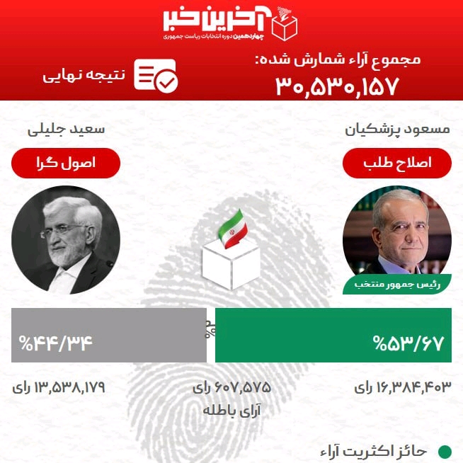 تصویر پزشکیان رئیس جمهور منتخب شد
