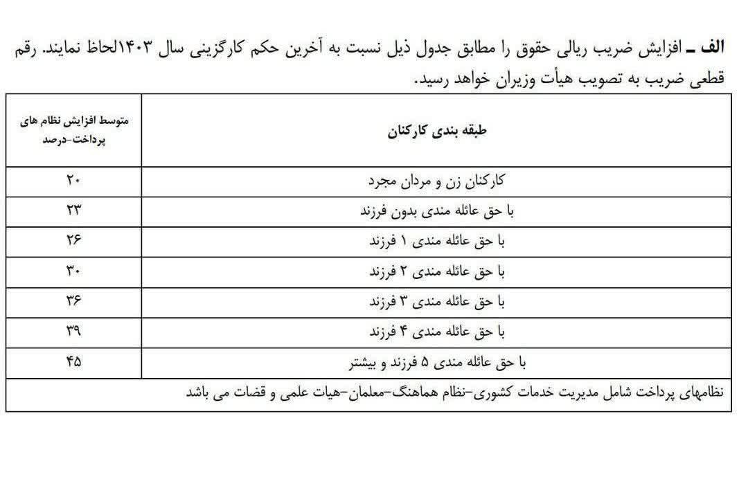 تصویر جدول افزایش حقوق کارمندان دولت در سال ۱۴۰۴ اعلام شد.